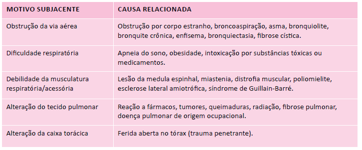 alteração da frequência cardíaca: taquicardia, com aumento da velocidade de circulação e do débito cardíaco; hipertensão pulmonar: pode condicionar sobrecarga do coração direito por vasoconstrição da