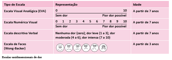 cm onde se encontra a sua dor; o profissional deve medir esta distância e considerar em centímetros o tamanho da dor do doente.