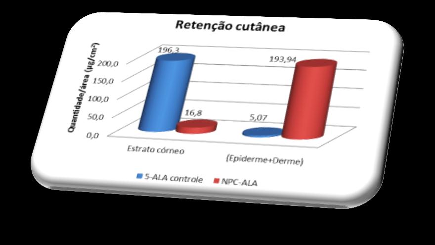 % liberada Nanocarreadores para ativos farmacêuticos e cosméticos Protocolo de fabricação Permeação cutânea Incorporação de diferentes ativos