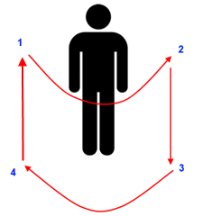 Outro aspecto importante do AllBodyScan 3D que depende de seu hardware é o ajuste das trajetórias dos sensores buscando o melhor mapeamento possível do corpo a ser digitalizado.