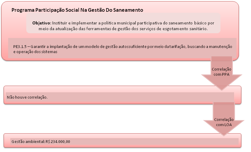 Figura 6: Correlação PPA e LOA Esgotamento Sanitário Fonte: Gesois, 2015 No que se refere ao esgotamento sanitário, a Figura 7 mostra uma correlação de 3 Ações de 8 Programa descrito no Produto 3 do