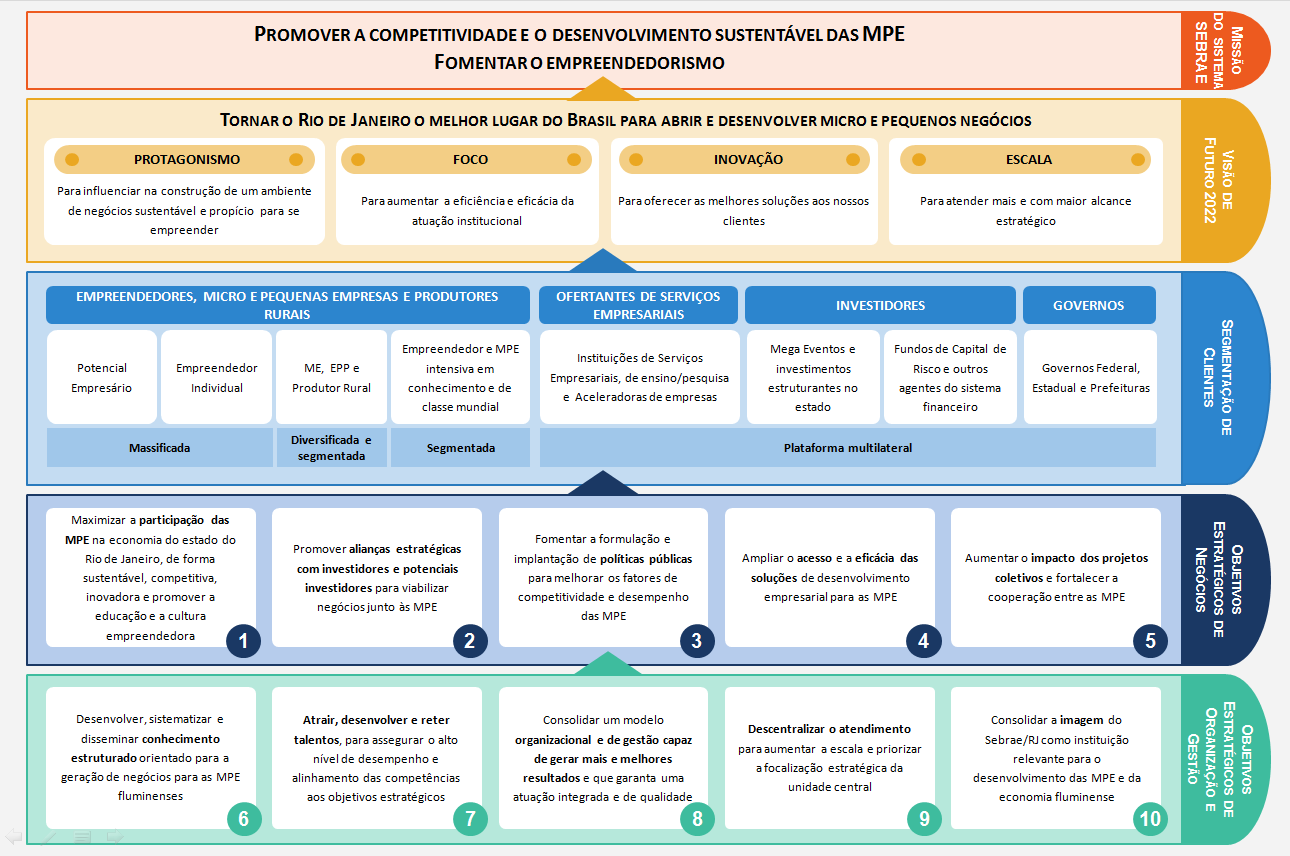 Quadro 2 - Mapa Estratégico Sebrae/RJ