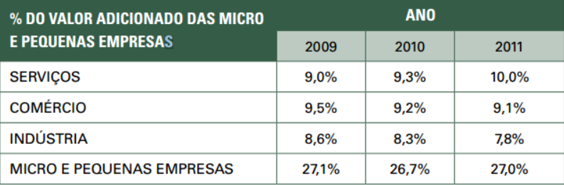 dos salários pagos 8,9 milhões de micro e pequenas