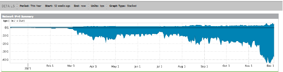 01 Resultados Vivo 12 BRAS ofertando Dual-Stack.