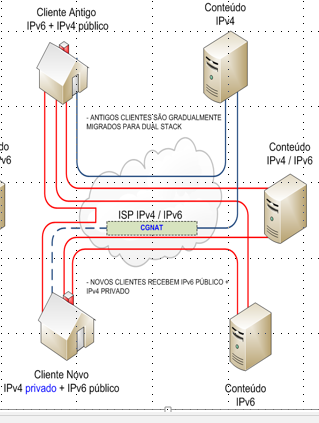 01 Estratégia de Implementação IPv6 Etapas de Migração Como a migração do IPv6 é longa e complexa e o IPv4 já está esgotado desde 2014, utilizamos