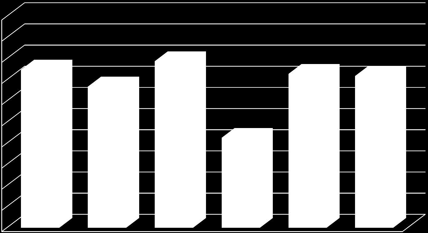 Percentual de eubs Distribuição das UBS em reforma: 50% 45% 40% 35% 30% 25% 20% 28,20% 26,90% 29,10% 28,00% 27,20% Com Requalifica Sem