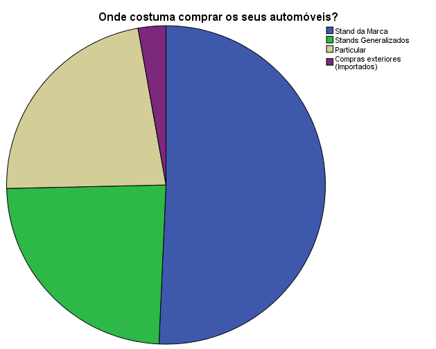 Onde costuma comprar os seus automóveis?