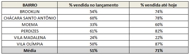 Velocidade de venda Velocidade de vendas dos imóveis compactos cresce em São Paulo. Valor por m² abaixo do praticado no mercado.