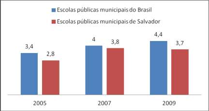 19 Gráfico 2 Ideb dos anos Iniciais do Ensino Fundamental das escolas públicas do Brasil e da Bahia.