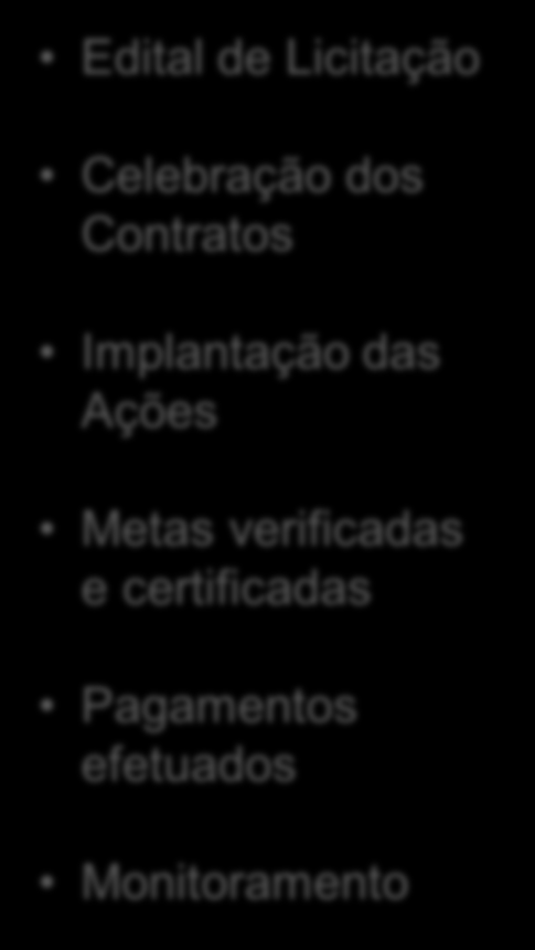 Programa Produtor de Água Elaborar o Diagnóstico Sócio-Ambiental da Bacia Engajar os Proprietários Rurais Edital de Licitação Celebração dos Contratos Criar a Parceria engajando Instituições