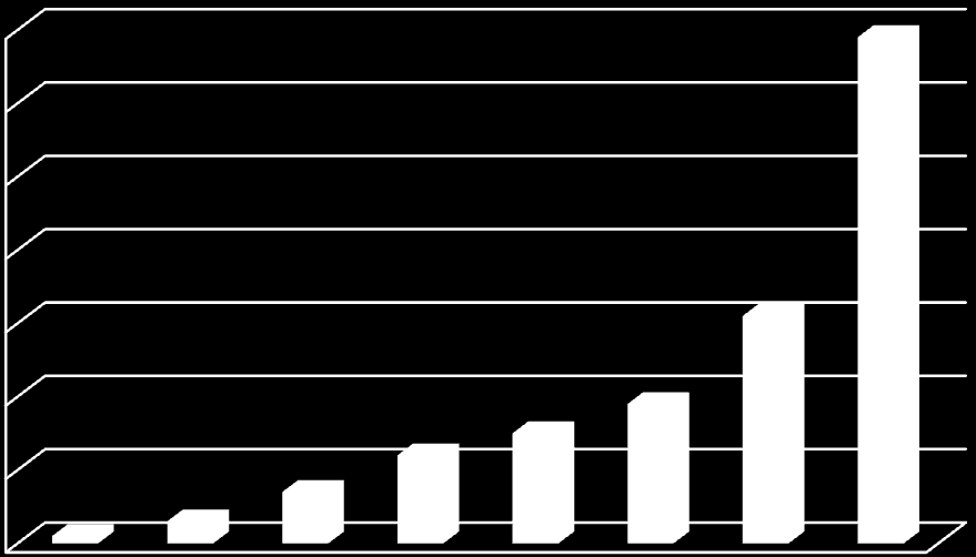 101 70 69 60 50 40 30 20 10 0 1 3 7 2004 2005 2006 2007 2008 2009 2010 2011 Gráfico 44: Evolução no número de convênios firmados 2004-2011. Fonte: SCII (2011).