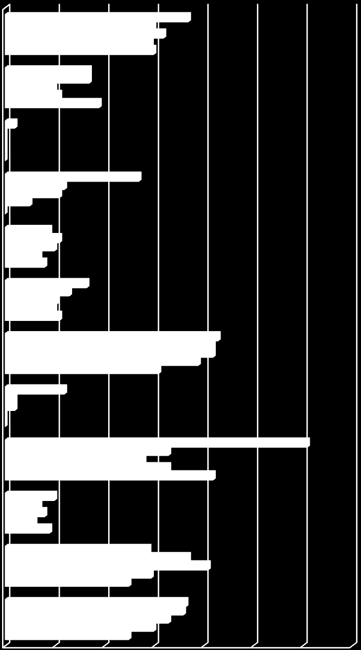 177 No gráfico seguinte é apresentado uma evolução no número de bolsas por centro no período 2008-2012.