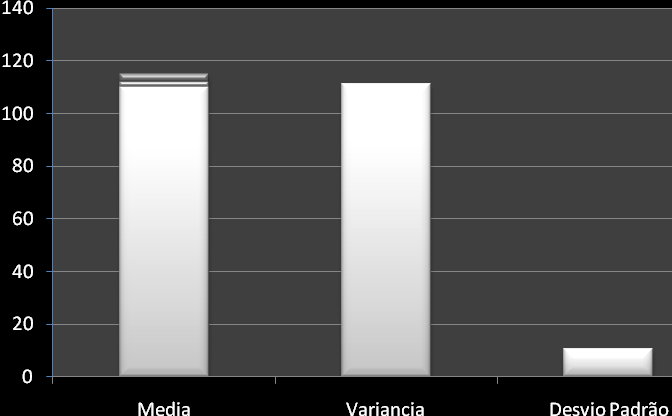 Análise gráfica de primeira tarefa - tempo