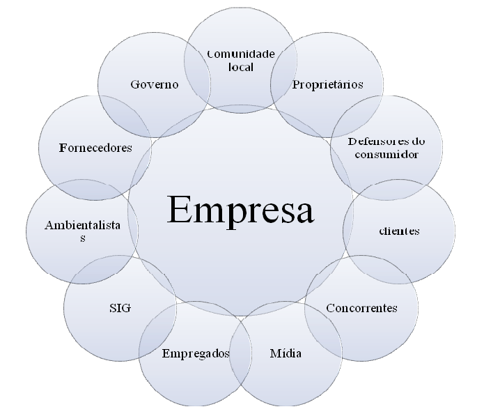 FIGURA 1 - Stakeholder View of Firm Fonte: Adaptado de Freeman, 1984.