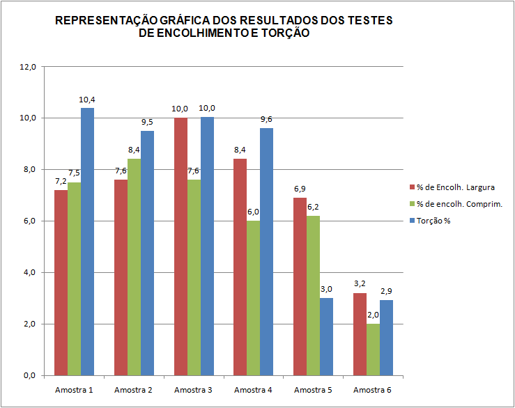 No entanto, no que se diz respeito à torção, as amostras 1, 2, 3 e 4 (100% algodão) estariam acima do padrão especificado pela empresa (até 5% para flamé invertido).