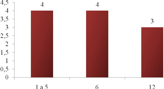 29 Tabela 8 História Atual (Em meses) dos pacientes submetidos à laringectomia total no Hospital Ophir Loyola no período de 01/2008 a 12/2009.