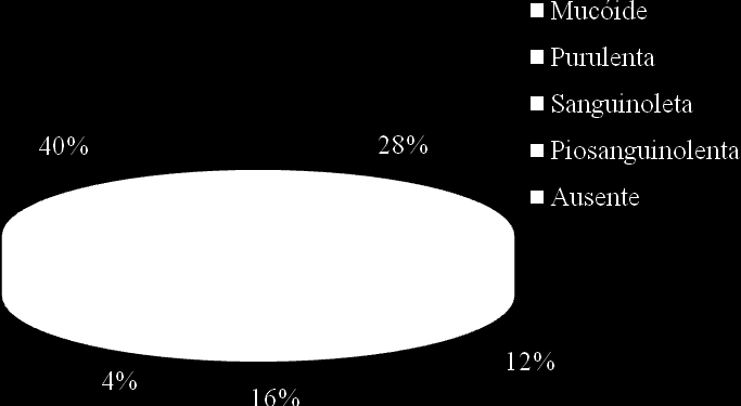 57 Tabela 36 Secreção (Complicações decorrentes da cirurgia) encontrada nos pacientes entre o 12º e 14º PO submetidos à laringectomia total no Hospital Ophir Loyola no período de 01/2008 a 12/2009.