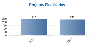 significativo no cancelamento de projetos que estavam erroneamente cadastrados pois se