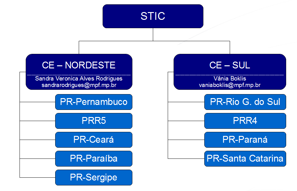 6.2. Centros de Excelência - CE 6.2.1. Estrutura Os Centros de Excelência foram concebidos para o aproveitamento otimizado dos recursos humanos de TIC envolvidos no desenvolvimento de soluções.