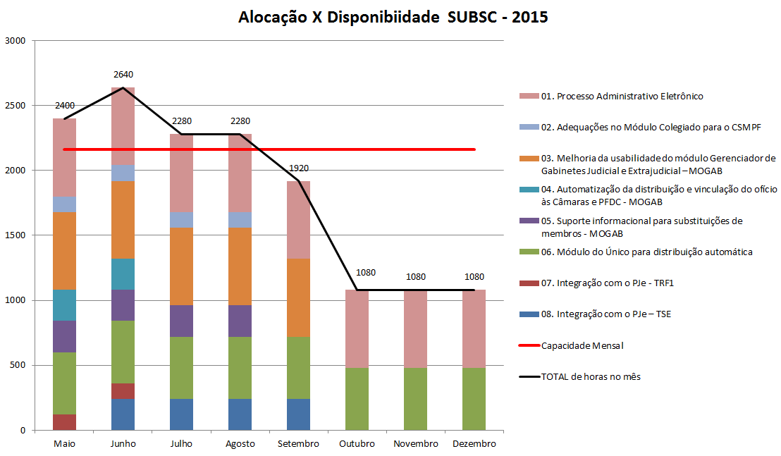 Análise da Capacidade versus Disponibilidade para priorização das demandas 2015 Maio Junho Julho Agosto Setembro Outubro Novembro Dezembro Capacidade Mensal 2160 2160 2160 2160 2160 2160 2160 2160