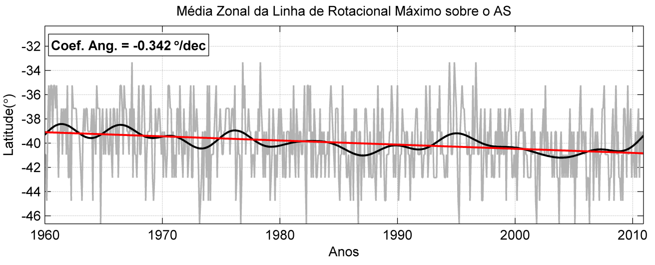 39 (a) (b) Figura 16 - Série da Média Zonal da Linha de (a) rotacional nulo e (b) máximo sobre o AS.