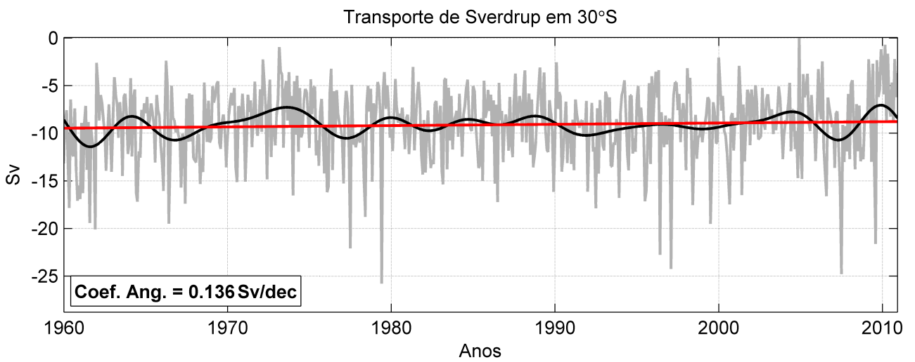 41 Figura 18 Série do Transporte de Sverdrup integrado ao longo de 30ºS.