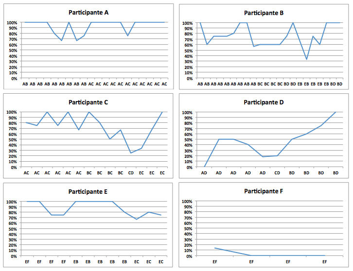 Capítulo 5. Avaliação e resultados do jogo em jovens com autismo 61 Figura 5.11: Nível de colaboração de cada participante com seus respectivos parceiros na primeira fase do jogo.