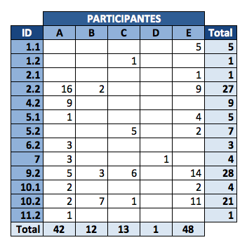 Capítulo 5. Avaliação e resultados do jogo em jovens com autismo 75 Tabela 5.