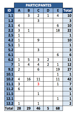 Capítulo 5. Avaliação e resultados do jogo em jovens com autismo 79 Tabela 5.7: Quantidade de cada tipo de intenção interativa apresentada por cada participante na segunda fase do jogo.