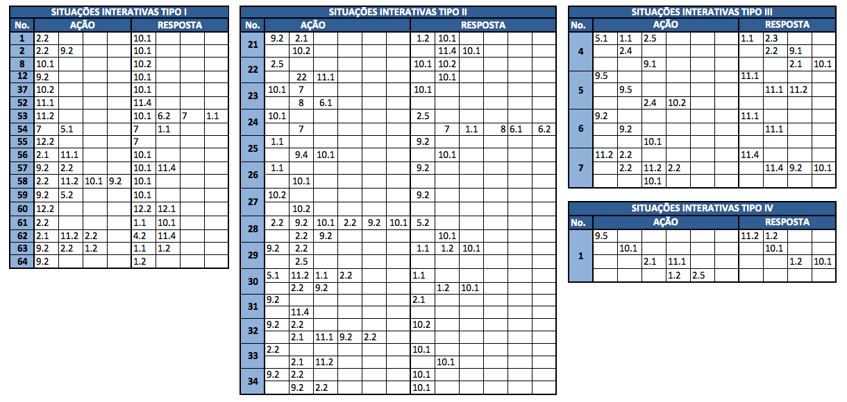 Capítulo 5. Avaliação e resultados do jogo em jovens com autismo 80 categorias usadas para a análise. Tabela 5.