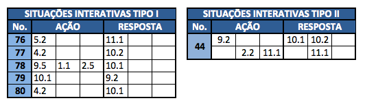 Capítulo 5. Avaliação e resultados do jogo em jovens com autismo 84 Tabela 5.12: Situações interativas apresentadas durante a dimensão interação sem restrição da terceira fase do jogo. Figura 5.