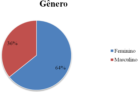 42 4 APRESENTAÇÃO E ANÁLISE DE DADOS Apresentar-se-á nesta unidade as informações referentes ao perfil dos funcionários da empresa e as análises sobre os Fatores Motivacionais e Higiênicos com base