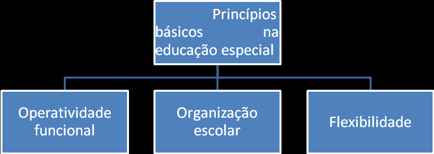 200 As Escolas de Lisboa e Vale do Tejo Após a Reforma Legislativa da Educação Especial alunos, pais e outros membros da comunidade se sintam parte de um projecto educacional, que tenha por base os