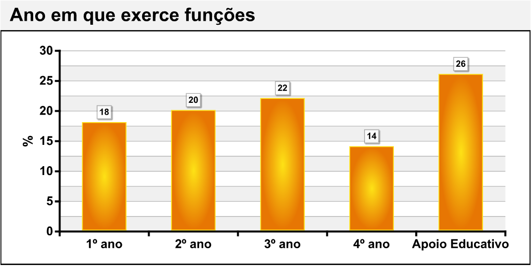 336 As Escolas de Lisboa e Vale do Tejo Após a Reforma Legislativa da Educação Especial Gráfico nº 6 Ano em que exercem funções Verificou-se uma distribuição bastante uniforme, variando entre os 14%