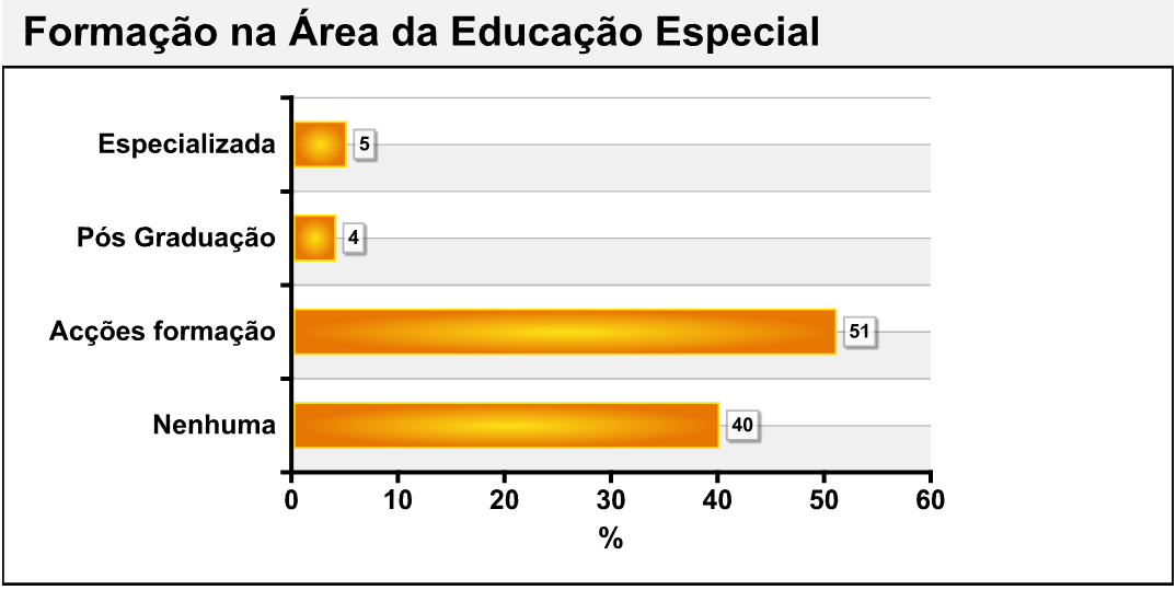 Resultados 337 Gráfico nº 7 Formação na área da Educação Especial Relativamente à formação específica em Educação Especial, verificou-se que a maioria dos docentes (51%) tem apenas frequência de