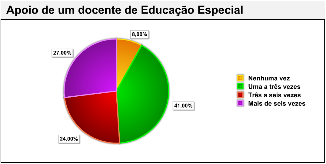 338 As Escolas de Lisboa e Vale do Tejo Após a Reforma Legislativa da Educação Especial Gráfico nº 8 Apoio de um docente de Educação Especial Analisando esta questão, verificou-se que 41% dos