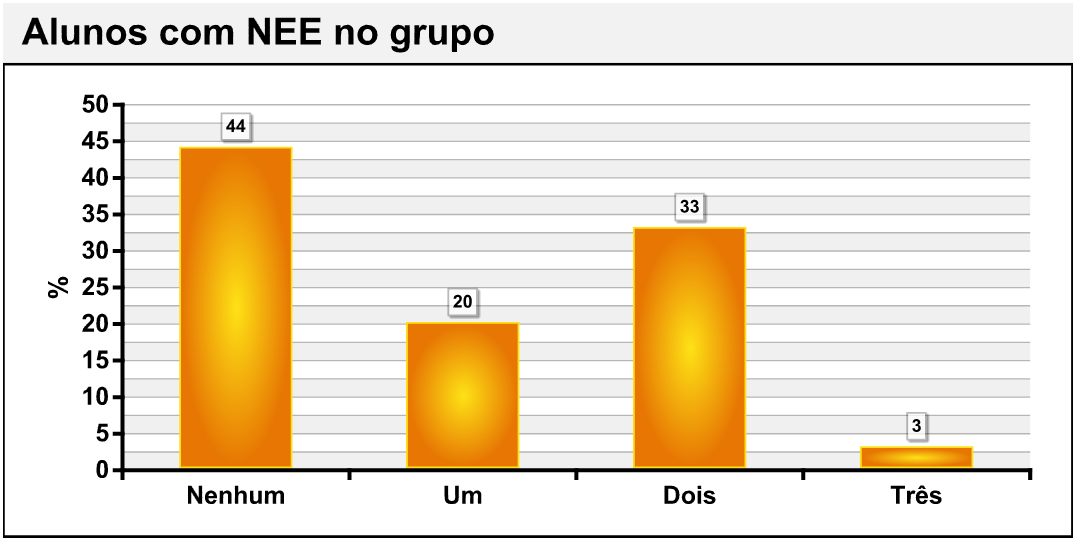 Resultados 339 6.3.3-Alunos com NEE no Grupo A existência de alunos com NEE no grupo pode ser um factor perturbador mas também um factor de aumento de responsabilidades.