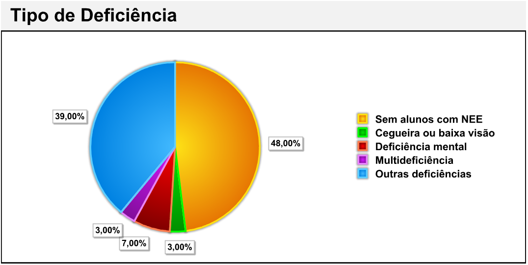 340 As Escolas de Lisboa e Vale do Tejo Após a Reforma Legislativa da Educação Especial Gráfico nº 10 Tipo de deficiência Dos respondentes quase metade referem não ter alunos com NEE de carácter