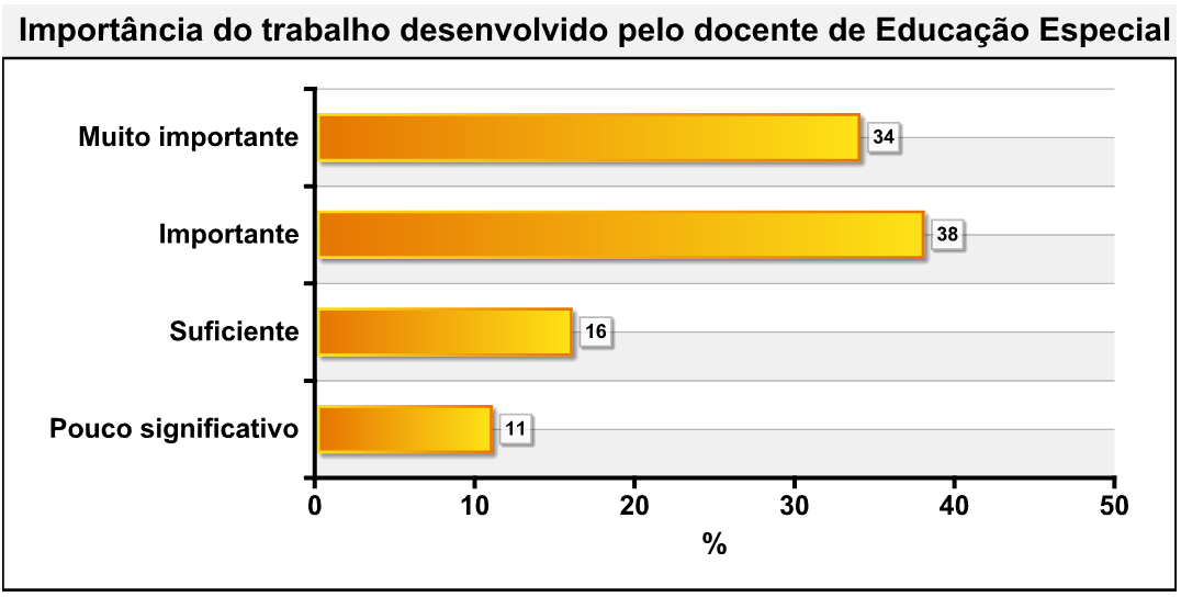 350 As Escolas de Lisboa e Vale do Tejo Após a Reforma Legislativa da Educação Especial Gráfico nº 18 Importância do trabalho desenvolvido pelo docente de Educação Especial A percentagem de docentes