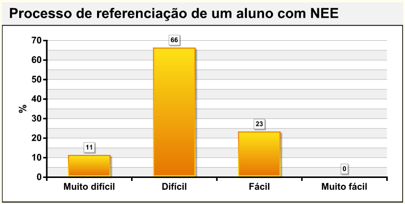 Resultados 357 Gráfico nº 24 Conhecimento do Decreto-Lei nº3/2008 A maioria dos docentes (64%) referiu ter um conhecimento suficiente do Decreto-Lei nº 3/2008.