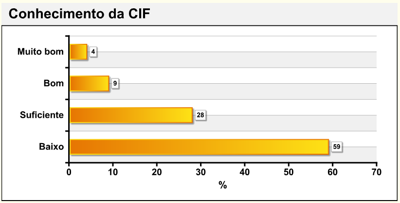 Resultados 359 Gráfico nº 27 Conhecimento da CIF Verificamos que a maioria dos docentes (59%), consideram ter um baixo conhecimento da CIF.