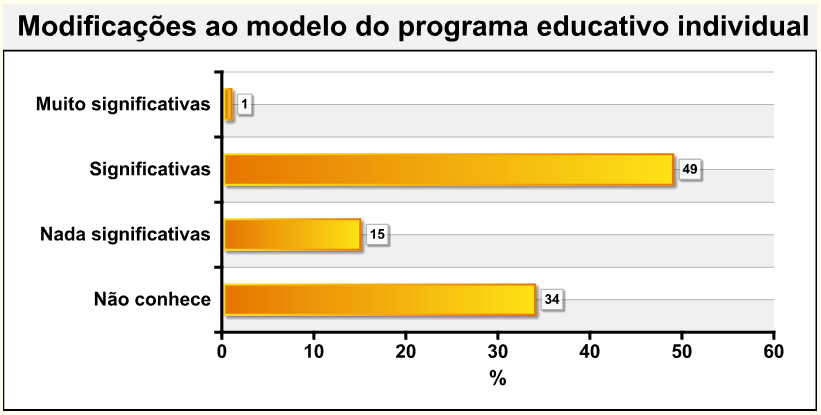 360 As Escolas de Lisboa e Vale do Tejo Após a Reforma Legislativa da Educação Especial Gráfico nº 28 Prazo de conclusão do processo de avaliação Como se pode constatar pela análise do gráfico