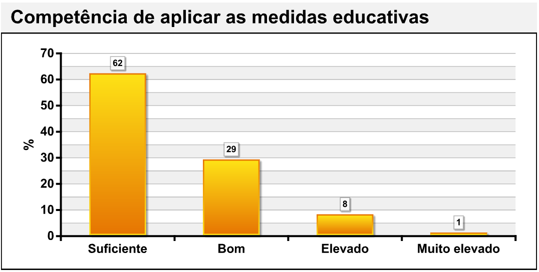 362 As Escolas de Lisboa e Vale do Tejo Após a Reforma Legislativa da Educação Especial 6.6.8-Competência de Aplicar as Diferentes Medidas Educativas aos Alunos com NEE Após a definição das medidas