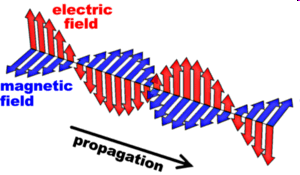 Onda eletromagnética É tridimensional 1 ciclo = Período, medido em segundos ou comprimento de