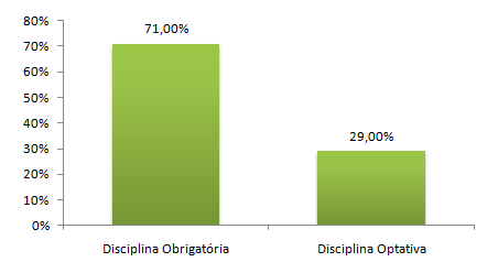 Na primeira pergunta, questionou-se a importâncias de se lecionar uma ou mais disciplinas sobre eficiência energética durante a graduação.