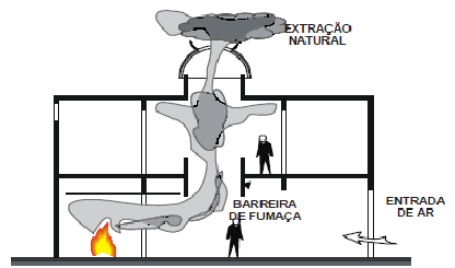 CORPO DE BOMBEIROS BM/7 Janeiro 2012 Vigência: 08 Janeiro 2012 NPT 015 Controle de fumaça Parte 3 Controle natural de fumaça em indústrias, depósitos e áreas de armazenamento em comércios Versão: 02