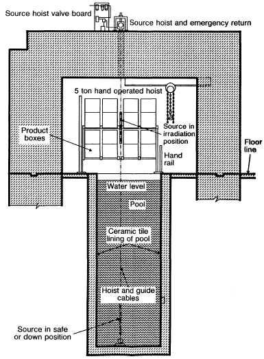 Figura 6.11: Vista geral do irradiador de Soreq (Israel), modelo JS 6500 da MDS Nordion [IAEA, 1993].