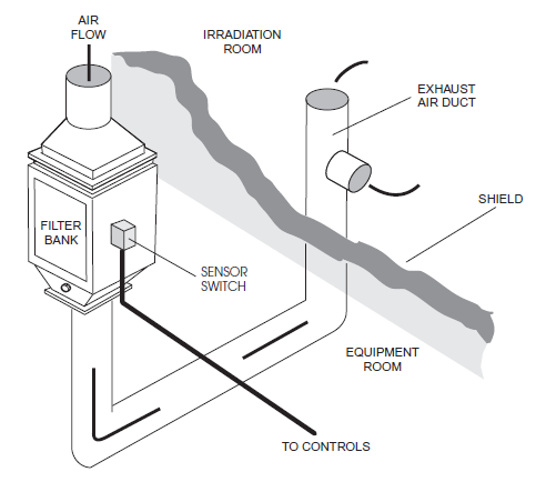 Figura 3.10: Sistema de exaustão de ar para retirada do ozônio produzido pela radiação (MDS Nordion Safety Retrofit Systems Catalogue). Air flow: Fluxo de ar (de dentro para fora).