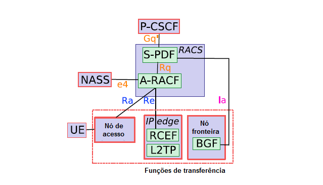 Figura 6 - Interação do RACS com funções de transferência [6] (P-CSCF = Proxy - Call Session Control Function; NASS = Network Attachment Subsystem; A- RACF = Acronym Resource Access Control Facility;