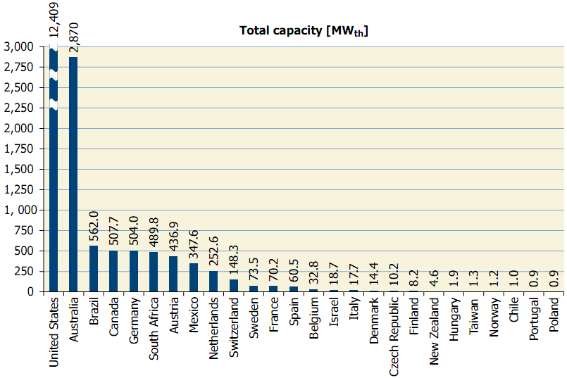 Figura 2-5 - Capacidade instalada de coletores solares planos fechados e de tubo de vácuo em 2008 Fonte: SHC-IEA, 2010 Quando se trata da tecnologia de coletores abertos os Estados